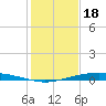 Port O'Connor tide chart for Thursday, December 18, 2025