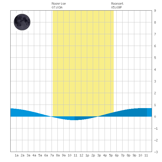 Port O'Connor tide chart for Friday, December 19, 2025