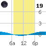 Port O'Connor tide chart for Friday, December 19, 2025