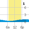Port O'Connor tide chart for Monday, December 1, 2025