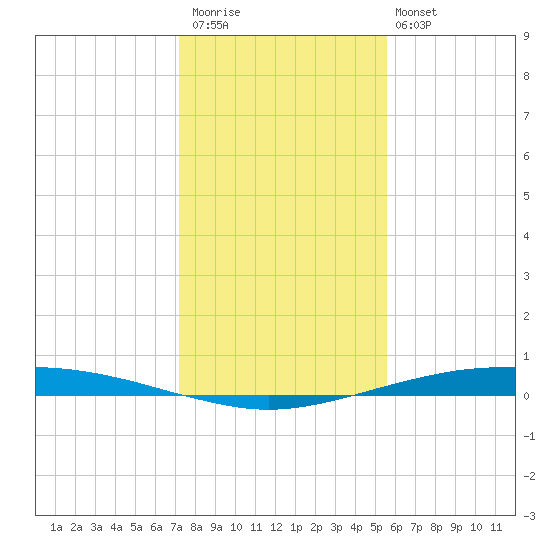 Port O'Connor tide chart for Saturday, December 20, 2025