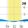Port O'Connor tide chart for Saturday, December 20, 2025