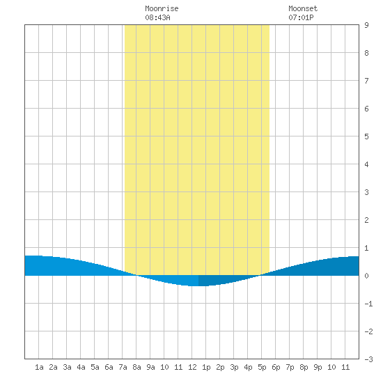 Port O'Connor tide chart for Sunday, December 21, 2025