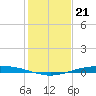 Port O'Connor tide chart for Sunday, December 21, 2025