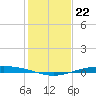 Port O'Connor tide chart for Monday, December 22, 2025