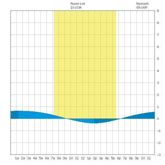 Port O'Connor tide chart for Tuesday, December 23, 2025