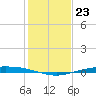 Port O'Connor tide chart for Tuesday, December 23, 2025