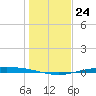 Port O'Connor tide chart for Wednesday, December 24, 2025