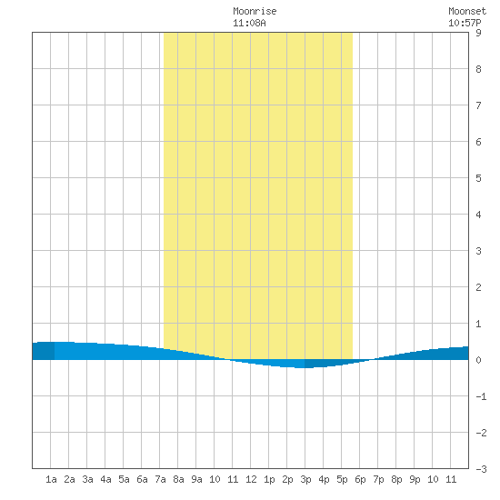 Port O'Connor tide chart for Thursday, December 25, 2025