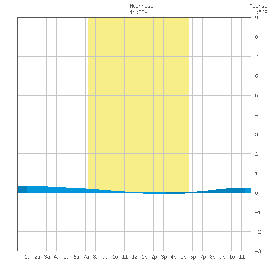 Port O'Connor tide chart for Friday, December 26, 2025
