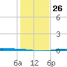 Port O'Connor tide chart for Friday, December 26, 2025