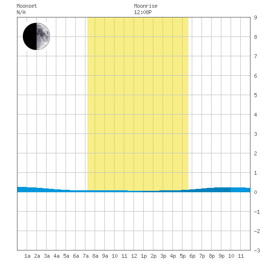 Port O'Connor tide chart for Saturday, December 27, 2025