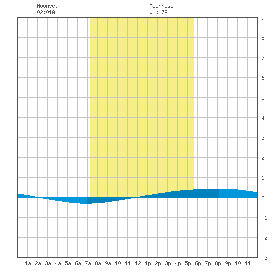 Port O'Connor tide chart for Monday, December 29, 2025