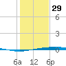 Port O'Connor tide chart for Monday, December 29, 2025