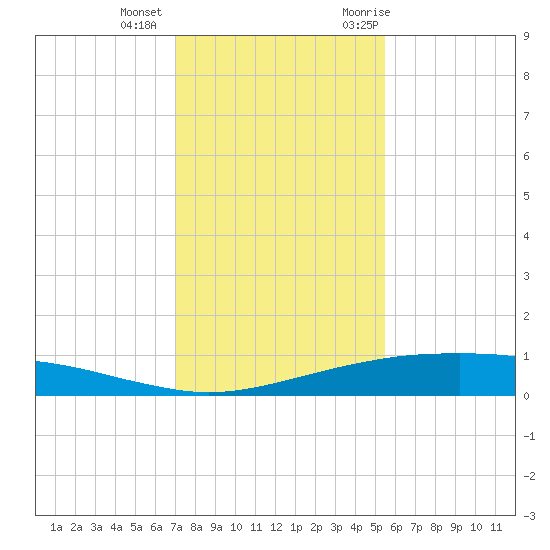 Port O'Connor tide chart for Tuesday, December 2, 2025