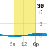 Port O'Connor tide chart for Tuesday, December 30, 2025