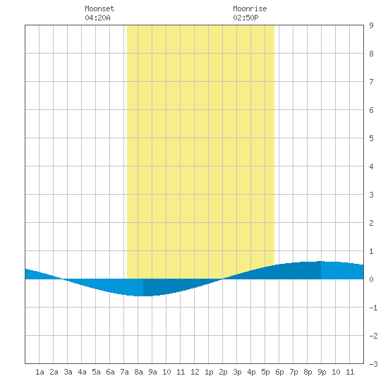 Port O'Connor tide chart for Wednesday, December 31, 2025