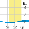 Port O'Connor tide chart for Wednesday, December 31, 2025