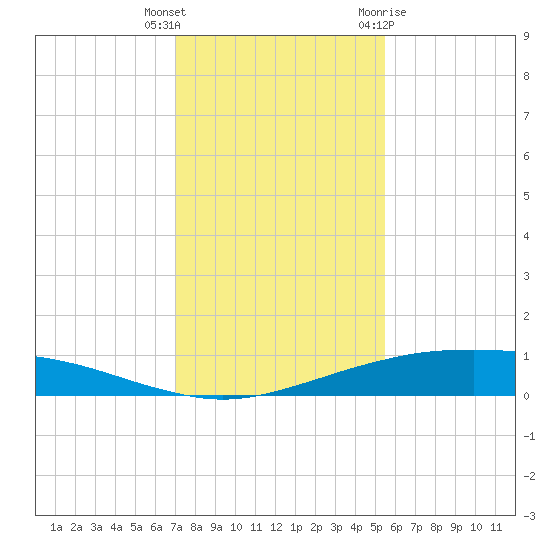 Port O'Connor tide chart for Wednesday, December 3, 2025