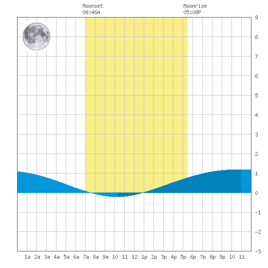 Port O'Connor tide chart for Thursday, December 4, 2025