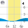 Port O'Connor tide chart for Thursday, December 4, 2025