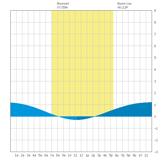 Port O'Connor tide chart for Friday, December 5, 2025