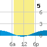 Port O'Connor tide chart for Friday, December 5, 2025