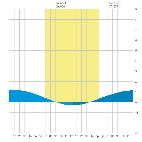 Port O'Connor tide chart for Saturday, December 6, 2025