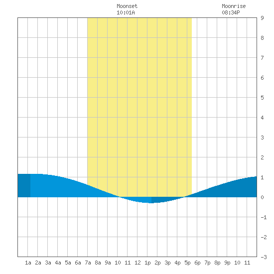 Port O'Connor tide chart for Sunday, December 7, 2025