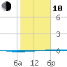 Port O'Connor tide chart for Saturday, January 10, 2026