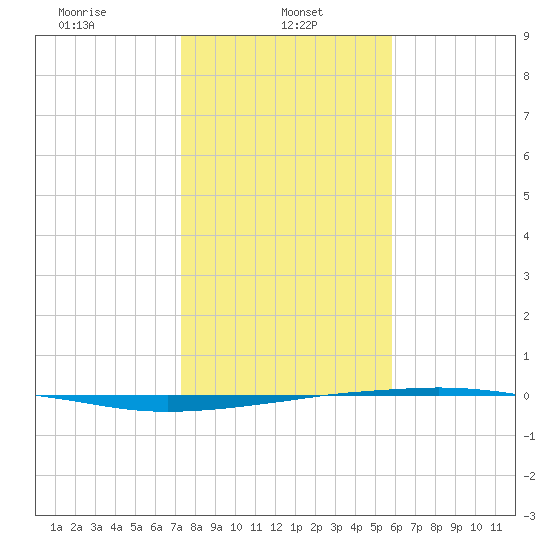 Port O'Connor tide chart for Sunday, January 11, 2026