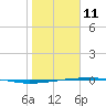 Port O'Connor tide chart for Sunday, January 11, 2026