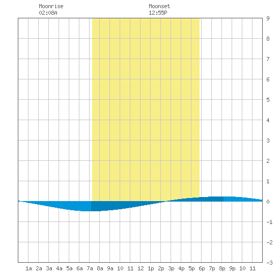 Port O'Connor tide chart for Monday, January 12, 2026