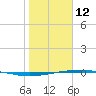 Port O'Connor tide chart for Monday, January 12, 2026