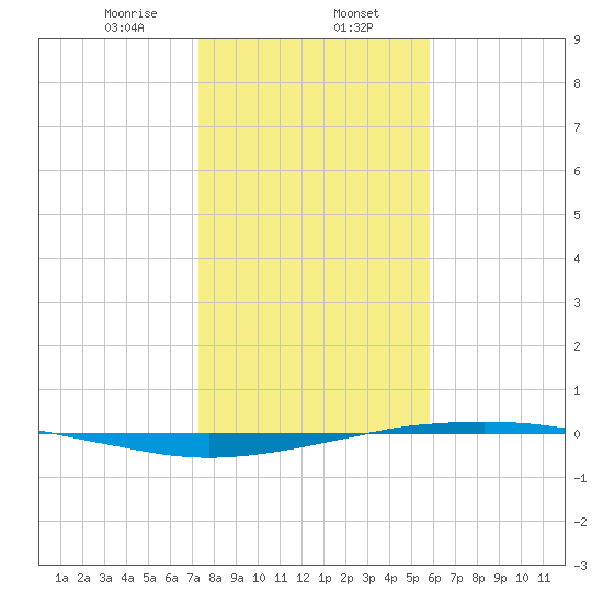 Port O'Connor tide chart for Tuesday, January 13, 2026