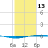 Port O'Connor tide chart for Tuesday, January 13, 2026