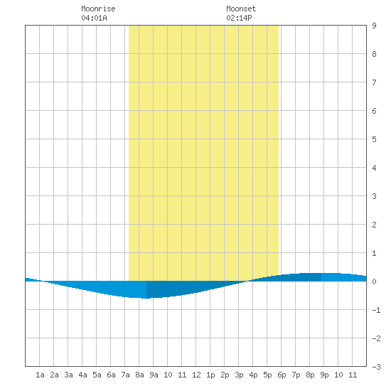 Port O'Connor tide chart for Wednesday, January 14, 2026