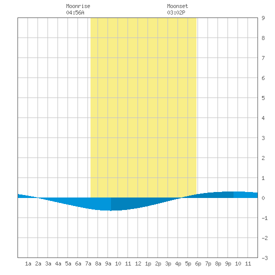 Port O'Connor tide chart for Thursday, January 15, 2026