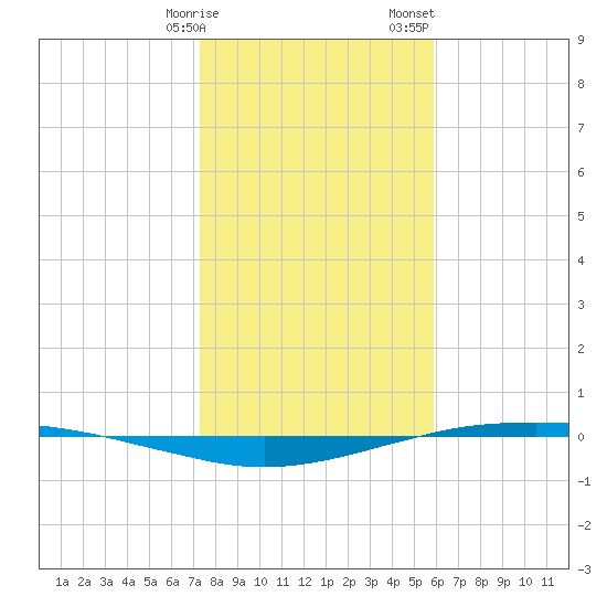 Port O'Connor tide chart for Friday, January 16, 2026