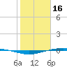 Port O'Connor tide chart for Friday, January 16, 2026