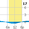 Port O'Connor tide chart for Saturday, January 17, 2026