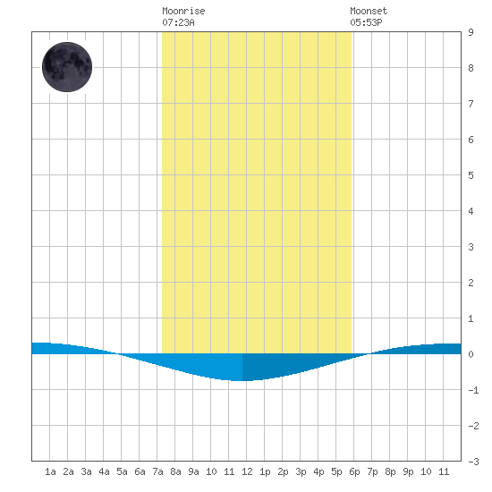 Port O'Connor tide chart for Sunday, January 18, 2026