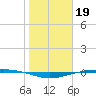 Port O'Connor tide chart for Monday, January 19, 2026