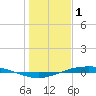 Port O'Connor tide chart for Thursday, January 1, 2026