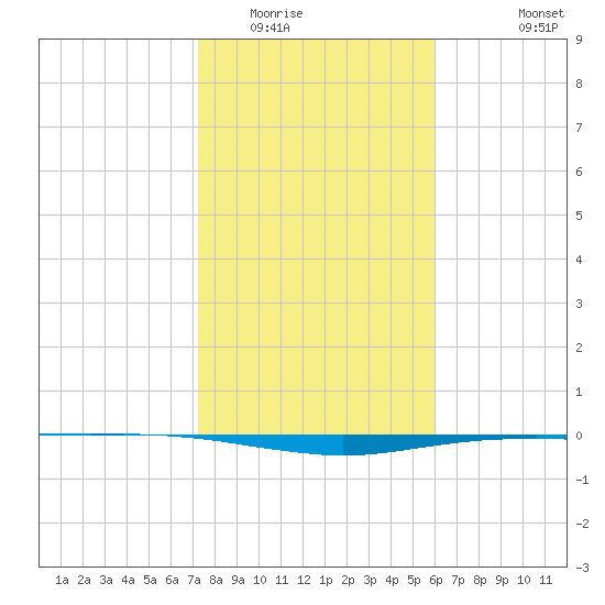 Port O'Connor tide chart for Thursday, January 22, 2026