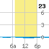 Port O'Connor tide chart for Friday, January 23, 2026