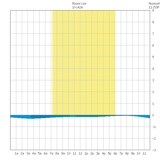 Port O'Connor tide chart for Saturday, January 24, 2026