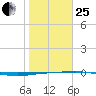 Port O'Connor tide chart for Sunday, January 25, 2026