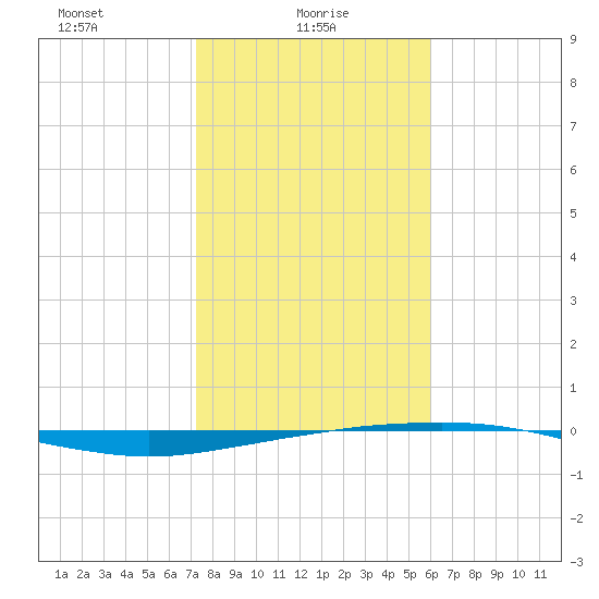Port O'Connor tide chart for Monday, January 26, 2026