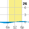 Port O'Connor tide chart for Monday, January 26, 2026